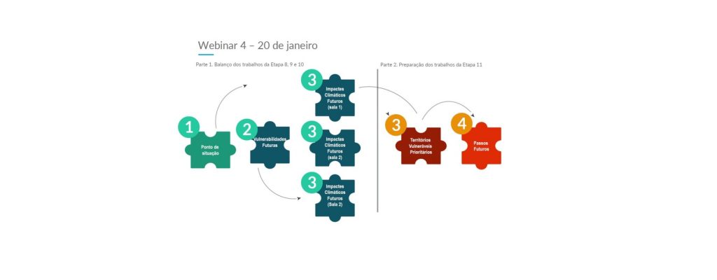 Webinar #4 – Avaliação de vulnerabilidades climáticas futuras e impactes climáticos fut...