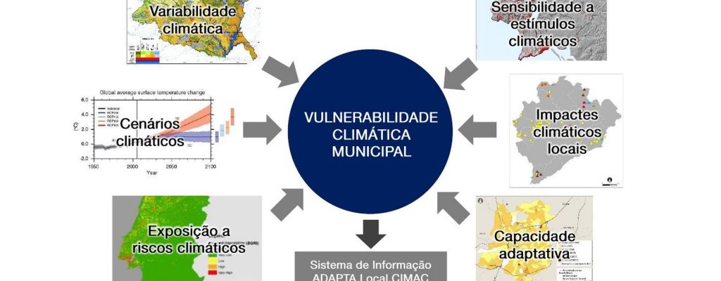 Webinar#2 – Avaliação da Capacidade Adaptativa e do Climate Proofing de Planos Locais