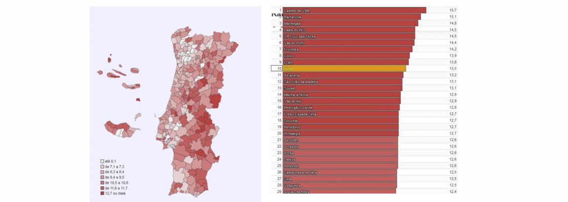 Rating Qualidade de Vida Portel, 10º a Nível Nacional